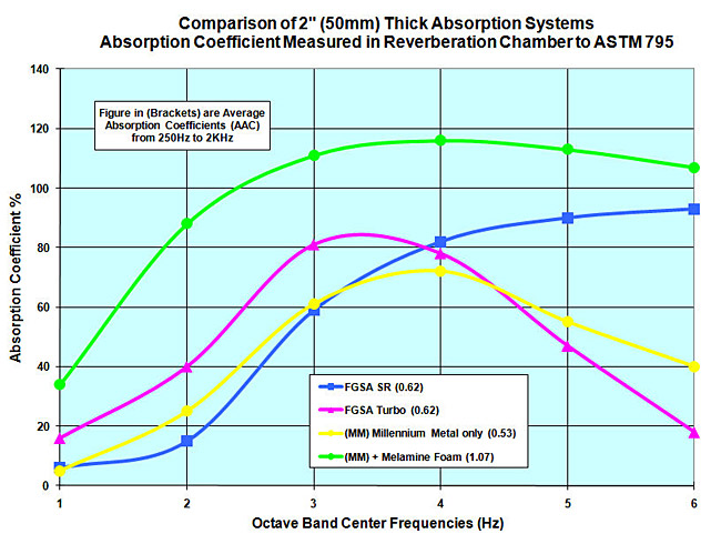 Acoustics Comparison Chart