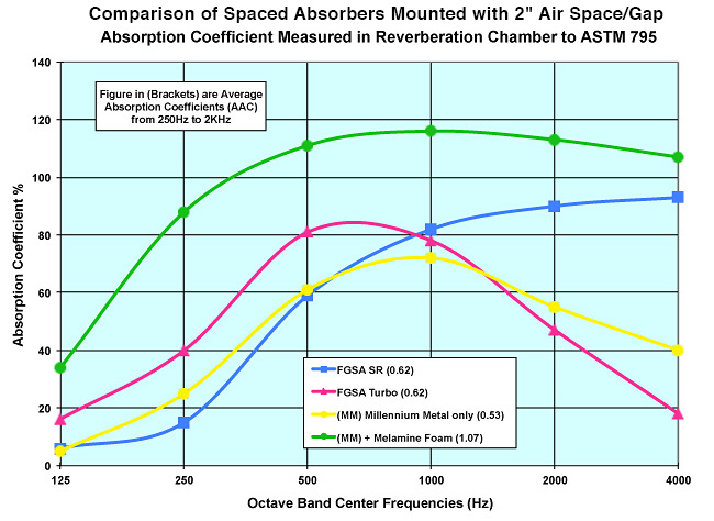 Acoustics Comparison Chart