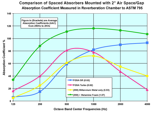 Acoustic Absorption Coefficient Chart